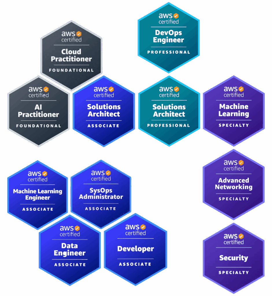 AWS Certificaitons Path