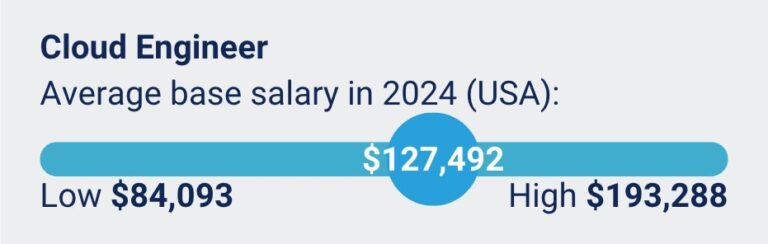 Average Salary Cloud Engineer