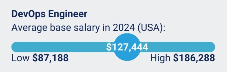 Average Salary DevOps